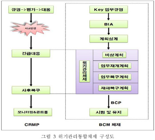 업무연속성계획(BCP)관점에서 위기관리통합체계 구축(2)