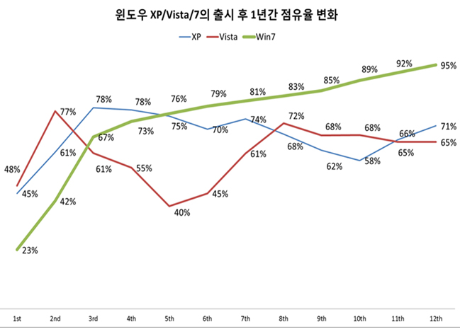 윈도우7, 출시 1년 만에 전세계 총 2억 카피 이상 팔려