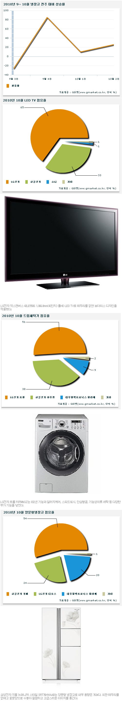 [마켓리포트] 혼수가전 주도하는 LG전자