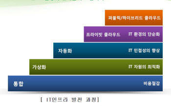 [그린클라우드2011]클라우드 인프라 플랫폼 발전 방향