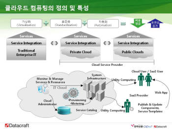 <구성도 제목> 클라우드 컴퓨팅의 정의 및 특성 
 
 가상화
 표준화
 자동화
 
 비용 절감
 유연성 증가 
 
 서비스 
 서비스 통합
 전통적인 기업IT
 
 서비스 
 서비스 통합
 프라이빗 클라우드
 
 서비스 통합
 퍼블릭 클라우드
 
 클라우드 서비스 제공업체 
 
 서비스와 리소스에 대한 모니터링과 관리
 IT클라우드  
 시스템 인프라스트럭처 
 유틸리티 컴퓨팅
 클라우드 사용자 / SaaS 사용자 
 클라우드 관리자 
 프로비저닝
 계측(미터링)
 서비스 카탈로그
 유틸리티 컴퓨팅
 SaaS 제공업체 
 웹 애플리케이션
 컴포넌트와 서비스 템플릿의 게시 및 업데이트 
 
 <자료 : 데이타크레프트코리아> 
 