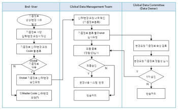 <구성도 제목> 기준정보 운영 절차 및 역할과 책임 예시
 
 
 
 최종 사용자
 
 기준정보 생성/변경 사유 발생
 
 기준정보 사양 입력/변경 요청서 작성
 
 기준정보 신규/변경 요청 코드별 분류
 
 글로벌 기준정보 여부 
 
 N Y 
 
 글로벌 기준정보 신규/변경 승인 요청 
 
 각 마스터코드 신규/변경 요청 
 
 
 
 
 
 글로벌 데이터관리팀
 
 신규/변경 요청 내역 확인
 (기준정보 분류)
 
 기준정보 분류별 오너 심사 요청
 
 최종 중복(정합성) 심사 
 
 최종 승인 Y N 
 
 변경 내용 시스템 반영
 반송처리 
 
 글로벌데이터위원회(데이터 오너)
 변경요청 기준정보 속성 검토 
 변경요청 기준정보 정합성 심사 
 1차 승인 Y N 
 반송 처리 