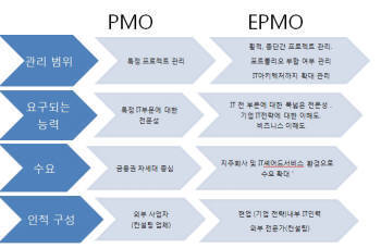 <구성도 제목> PMO와 EPMO의 차이  
 
 관리 범위 
 	특정 프로젝트 관리 
 	횡적, 종단간 프로젝트 관리

                 포트폴리오 부합 여부 관리 
                
 IT아키텍처까지 확대 관리 
 요구되는 능력
 	특정 IT부문에 대한 전문성 
 	IT 전 부문에 대한 폭넓은 전문성 
 	기업 IT전략에 대한 이해도
 	비즈니스 이해도
 수요
 	금융권 차세대 중심
 	지주회사 및 IT셰어드서비스 환경으로 수요 확대 
 
 인적 구성
 	외부 사업자
 	(컨설팅 업체)
 	현업 (기업 전략)
                 내부 IT인력 

                 외부 전문가(컨설팅) 
 
 