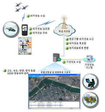 육군항공 · 산림청, 국내 토종기술로 위치추적체계 구축