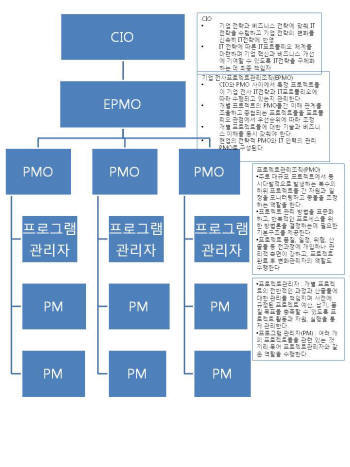 <구성도 제목> CIO와 EPMO의 역할 구분 
 
 CIO 
 기업 전략과 비즈니스 전략에 맞춰 IT 전략을 수립하고 기업 전략의 변화를 신속히 IT전략에 반영한다.
 IT 전략에 따른 IT포트폴리오 체계를 마련하며 기업 혁신과 비즈니스 개선에 기여할 수 있도록 IT전략을 구체화하는 데 최종 책임을 진다 
 
 
 기업 전사프로젝트관리조직(EPMO)
 CIO와 PMO 사이에서 특정 프로젝트들이 기업 전사 IT전략과 IT포트폴리오에 따라 수행되고 있는지 관리한다.
 개별 프로젝트의 PMO들간 이해 관계를 조율하고 중첩되는 프로젝트들을 포트폴리오 관점에서 우선순위에 따라 조정
 개별 프로젝트들에 대한 기술과 비즈니스 이해를 동시에 갖춰야 한다.
 현업의 전략적 PMO와 IT 인력의 관리 PMO로 구성된다. 
 
 
 프로젝트관리조직(PMO) 
 주로 대규모 프로젝트에서 동시다발적으로 발생하는 복수의 하위 프로젝트들 간 자원과 일정을 모니터링하고 충돌을 조정하는 역할을 한다. 
 프로젝트 관리 방법을 표준화하고, 반복적인 프로세스를 위한 방법론을 결정하는데 필요한 기본구조를 제공한다. 
 프로젝트 품질, 일정, 위험, 산출물 등 전과정에 개입하나 관리적 측면이 강하고, 프로젝트 완료 후 변화관리자의 역할도 수행한다
 
 프로젝트관리자 : 개별 프로젝트의 전반적인 과정과 산출물에 대한 관리를 책임지며 사전에 규정된 프로젝트 예산, 납기, 품질 목표를 충족할 수 있도록 프로젝트 활동과 자원, 실행을 통제 관리한다. 
 프로그램 관리자(PM) : 여러 개의 프로젝트들을 관련 있는 것끼리 묶어 프로젝트관리자와 같은 역할을 수행한다.
 