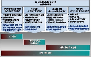 <구성도 제목> BI 및 성과관리 비전 및 로드맵 (전사 성과관리)
 
 실시간 대시보드 및 리포팅
 현재 성과가 어떠한지?
 
 ? 이상 징후에 대한 조기경보
 ? 실시간 대시보드
 ? 핵심성과현황 모니터링
 드릴다운 리포팅
 
 ? 적기 출시/생산을 위한 선행 정보 모니터링 및 조기 경보
 ? 목표대비 실적차이 정보
 
 스코어카드
 그 원인이 무엇인지?
 
 ? 재무 이면의 가치동인 분석
 ? 핵심성과지표 분석
 ? 지표간 인과관계 분석
 ? 차이 분석 및 상세 리포팅
 
 ? 가치트리/BSC 분석
 ? 수익성 차이 분석
 
 시나리오 계획
 앞으로 어떻게 할 것인지?
 
 ? 시나리오 생성 및 모델
 ? 대안별 시나리오 비교 
 ? 전망 발표
 ? what-if 시뮬레이션
 
 ? 가치동인 변동의 재무영향
 ? 수익성 시뮬레이션
 
 예측 분석
 앞으로 어떤 일이 일어날지?
 
 ? 패턴의 발견
 ? 알고리즘 적용
 ? 데이터 및 텍스트 발굴
 ? 결과 예측 및 최적화
 
 ? 수요예측 및 제품구색계획
 ? 마케팅 최적화/품질예방관리
 
 모니터링
 전사 성과지표 프레임워크
 예측계획 및 모델링
 패턴 기반 전략