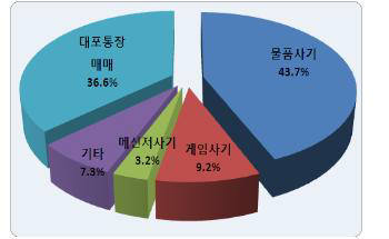 국내 인터넷 사기 유형 중 가장 큰 비중을 차지한 사기는 물품사기 43.7% 및 대포통장 36.6% 등이 대부분을 차지한 것으로 드러났다.
 