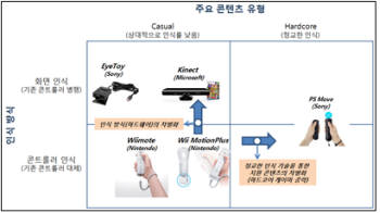 3개 게임 콘솔 업체 동작 인식 기술 차별화 전략. 자료. 한국콘텐츠진흥원