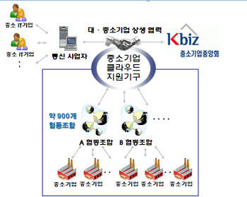 클라우드 컴퓨팅, 중소기업 참여 확산된다