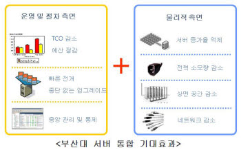 부산대, 2012년까지 대규모 서버 통합 추진