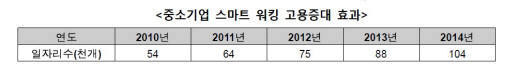 [아이폰 도입 1년 `모바일 빅뱅`]스마트워크 시대의 도래