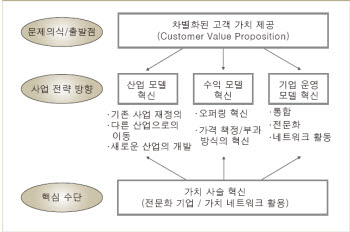 [비즈트렌드 2.0]혁신을 위해 고려해야 할 3대 전략