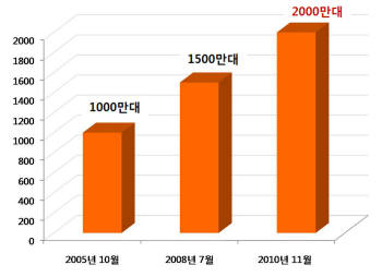 쿠쿠홈시스, 밥솥 2000만대 팔았다