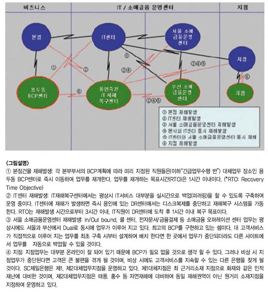 금융기관의 BCP구축 전략 ①