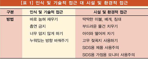 가정어린이집의 SIDS 경감을 위한 BCP 전략