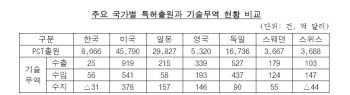 [비즈트렌드2.0]돈 되는 특허 비즈니스 확대된다