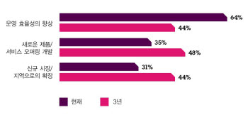 <세계 CHRO가 꼽은 비즈니스 우선 과제>