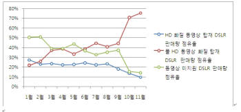 DSLR 판매량 추이