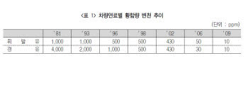 차량연료별 황함량 변화 추이.