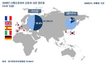 세계 클린디젤차 보급현황. 2008년. 한국 자동차공업협회
 