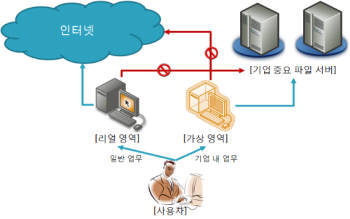 제주디지털콘텐츠협동연구센터가 개발한 가상화 솔루션 개념도