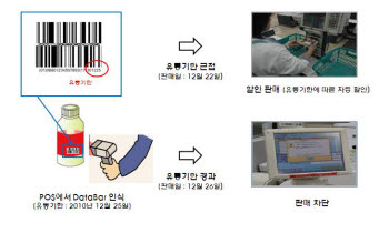 바코드, `데이터바` 도입…23년만에 바뀐다