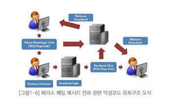 페이스북 채팅 메시지로 전파되는 악성코드 유포 도식도