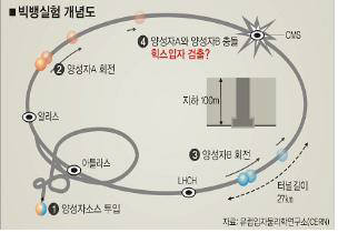 [이머징 이슈]신의 영역을 조준한 입자가속기