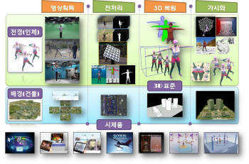 ETRI가 개발한 풀3D 복원 과정. 영상을 획득한뒤 전처리와 3D복원과정을 거쳐 3D표준으로 가시화한다.