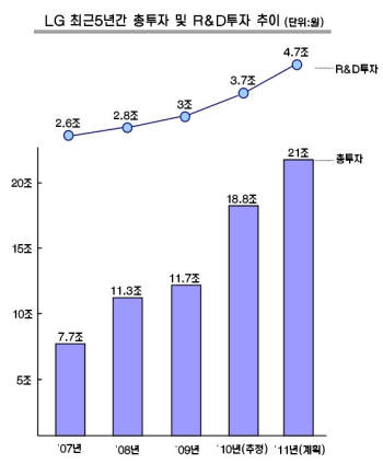 LG “새해 21조 투자”…신사업 중심 역량 모은다