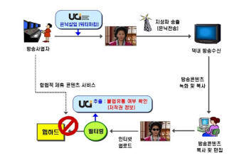 워터마킹 시스템 개념도