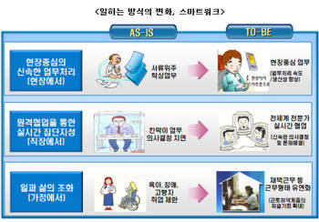 [2011 신년기획]스마트워크