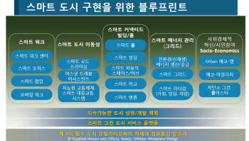 [2011 신년기획]스마트시티