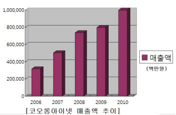 코오롱아이넷, 올해 매출 1조 달성