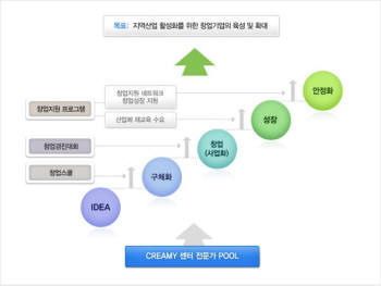 새해, 스타트업을 꿈꾼다면 대학 문을 두드려라