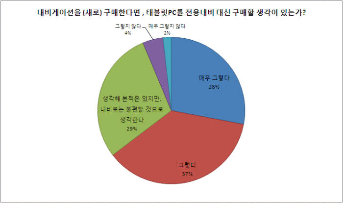 "내비게이션 대신 스마트패드 사겠다"