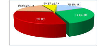 대구기업 대상 기술융합필요성 설문결과