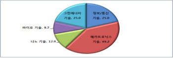 타산업과 기술융합시 필요한 기술(중복 응답)