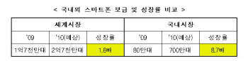 [2011 신년기획]핫이슈(1) 스마트폰 2000만 시대를 향하다