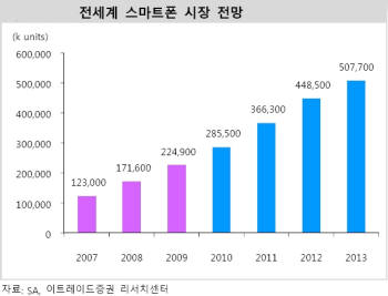 [2011 신년기획]핫이슈(1) 스마트폰 2000만 시대를 향하다