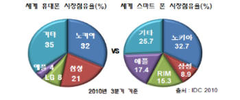 [2011 신년기획]핫이슈(1) 스마트폰 2000만 시대를 향하다