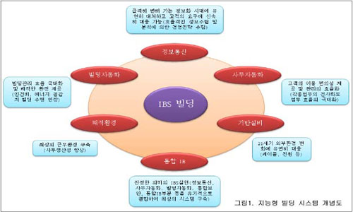 지능형 빌딩의 방재대책에 관한 연구(1)