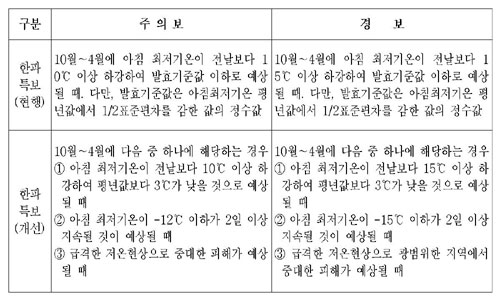 개선된 한파특보 발표기준으로 재난대비 강화