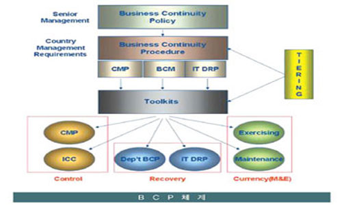 금융기관의 BCP구축 전략(사례중심으로) ③