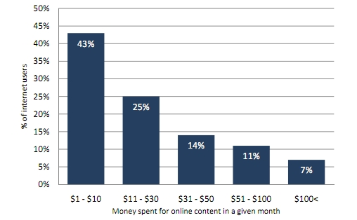 월 평균 디지털 콘텐츠 구입 비용(자료: 퓨 인터넷)