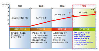 [Case Study]농촌진흥청 EA