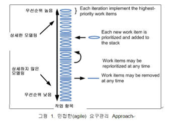 <그림 제목> 민첩한 요구관리 접근법  
 
 우선순위 높음 
 
 상세한 모델링
 
 
 우선순위 낮음 
 
 
 작업 항목 
 
 가장 우선순위가 높은 작업의 반복 구현
 
 신규 작업 항목 각각을 우선순위화하고 작업 스택에 추가 
 
 작업 항목은 언제나 우선순위를 재설정할 수 있다 
 
 작업 항목은 언제나 제거될 수 있다.  
  
 <자료  : 한국IBM>
 
 