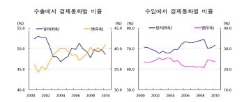 일본기업의 수출입에서 결제통화별 비율  자료 : 삼성경제연구소, 일본 재무성 자료 인용