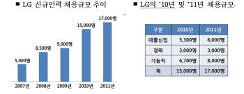 LG, 올해 1만7000명 뽑는다