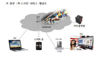 SK텔레콤, 국내 최초 스마트폰 기반 N스크린 시대 개막 선언